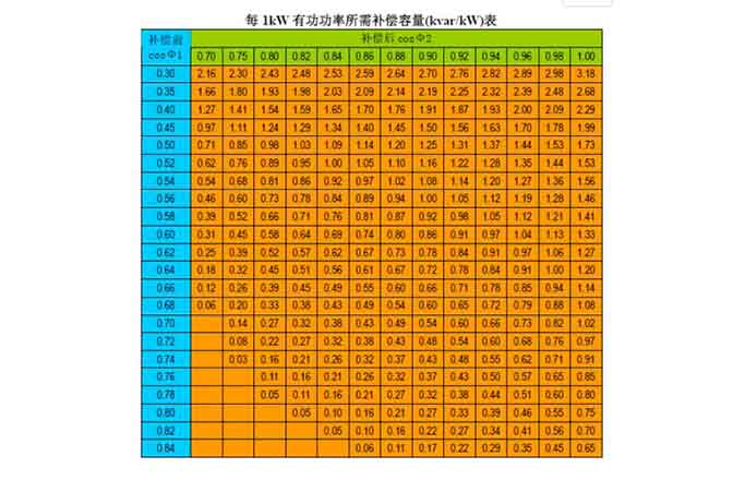 無功補(bǔ)償容量計(jì)算參照表.jpg